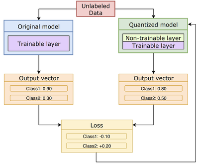 Proposed retraining method