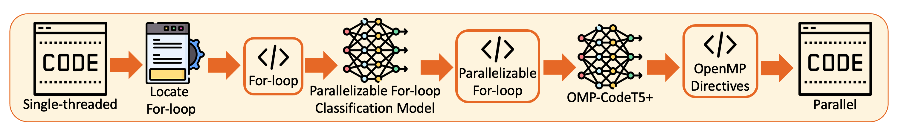 A Study on Automatic Parallelization with OpenMP using Large Language ...