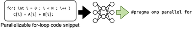 The Process of the OpenMP Directive Generation Model