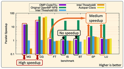 Evaluation of the Proposed Method