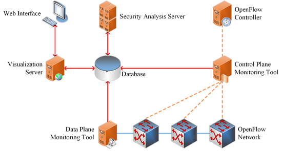 An Interactive Monitoring Tool for OpenFlow Networks (Opimon)