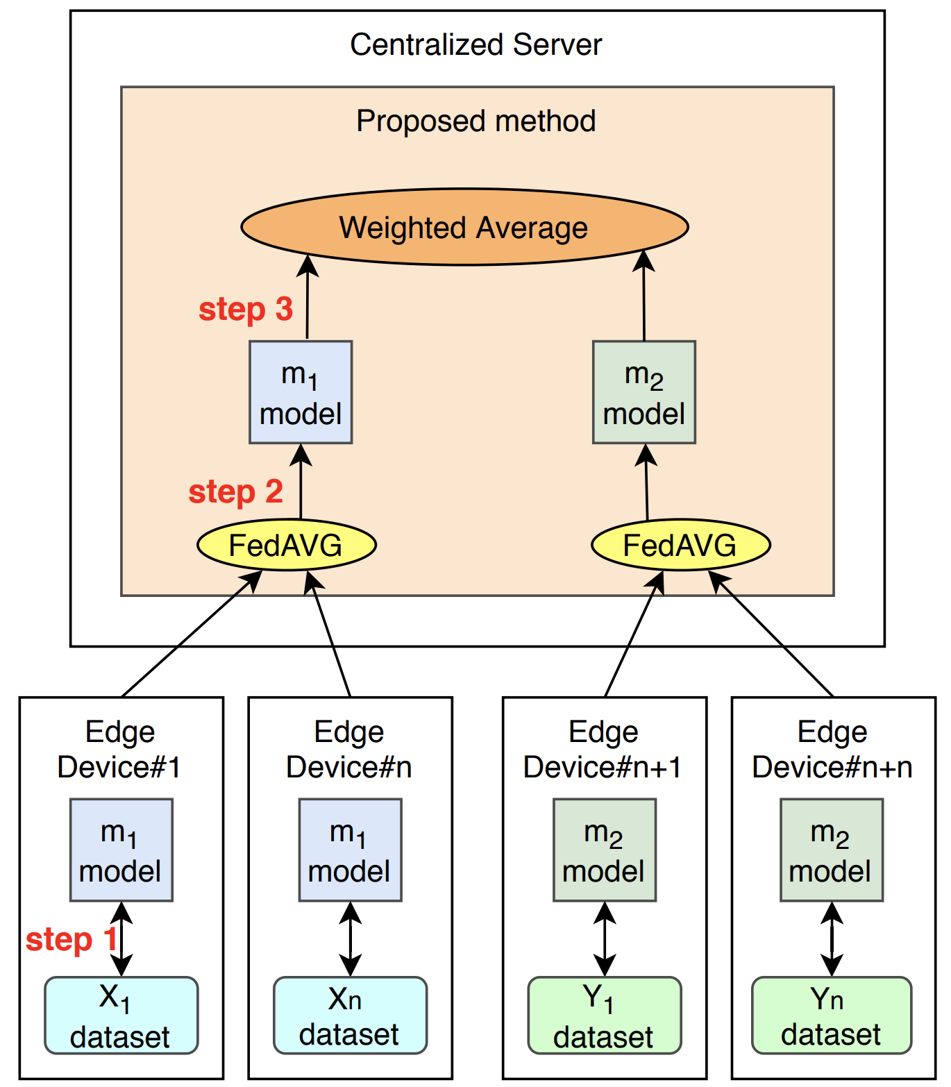 Ensembling Heterogeneous Models For Federated Learning | SDLab At NAIST