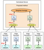 Ensembling Heterogeneous Models for Federated Learning