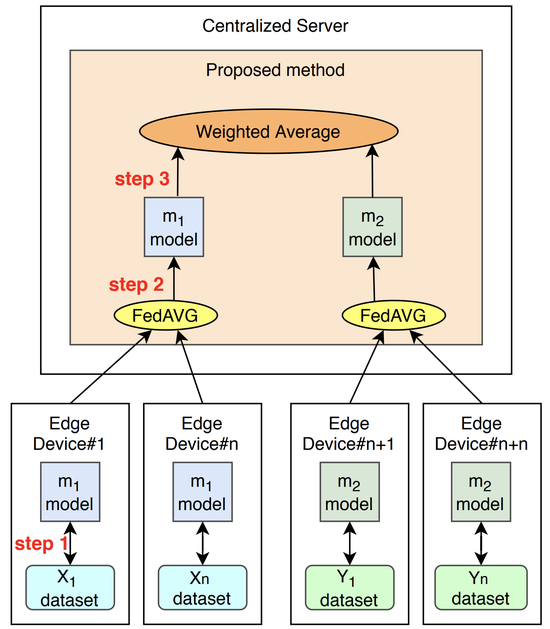Ensembling Heterogeneous Models for Federated Learning