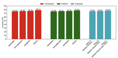 Comparison of accuracy using different combinations of models (R-cellular dataset and TPE optimization)