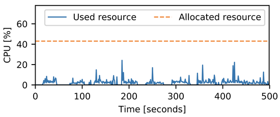 Improving Resource Utilization of Data Center using LSTM