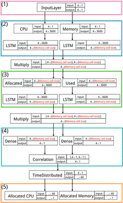 Proposed deep neural network based on LSTM