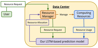 Application of the proposed model to a data center