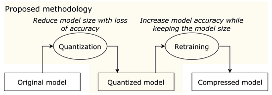 Retraining Quantized Neural Networks without Labeled Data