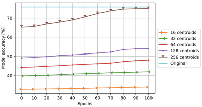 Experimental result for ResNet-50