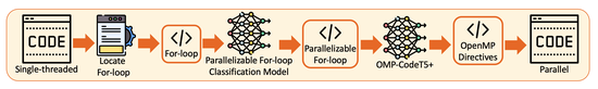 A Study on Automatic Parallelization with OpenMP using Large Language Model