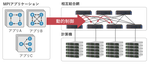 SDNを応用した動的な相互結合網制御