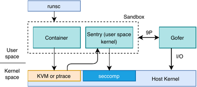 gVisor Architecture