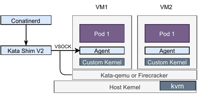 Kata Container Architecture